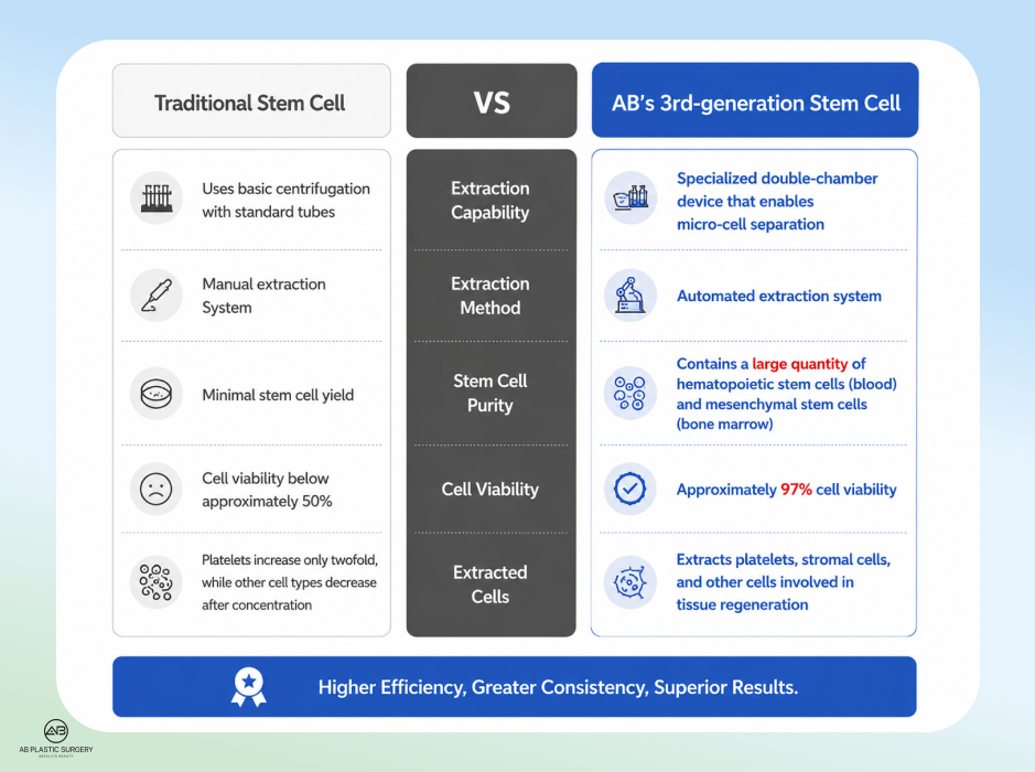 Comparison of Traditional Stem Cell Processing and AB Plastic Surgery Korea’s Third-Generation Stem Cell Therapy Showing Higher Cell Purity, 97 Percent Cell Viability, and Advanced Regenerative Technology