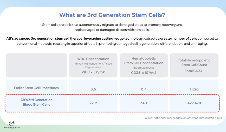 Third Generation Stem Cell Treatment in Korea Compared With Conventional Stem Cell Therapy by AB Plastic Surgery Korea