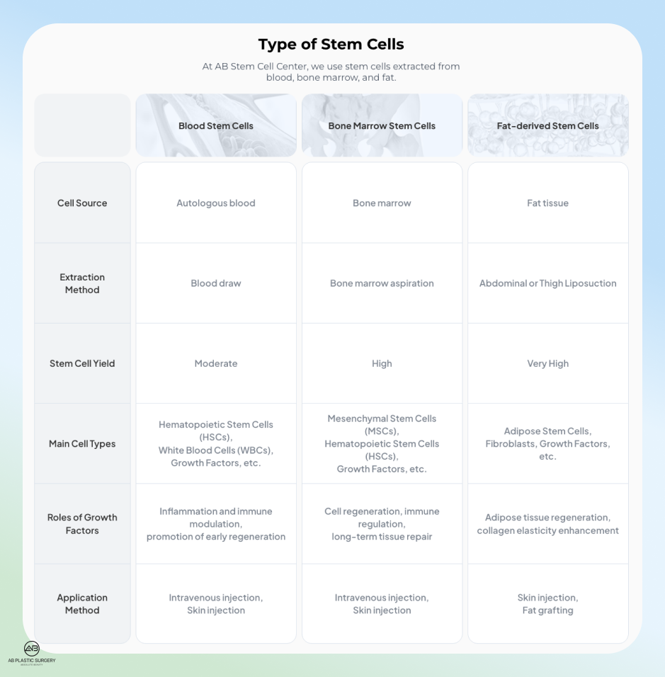 Comparison of Fat, Blood, and Bone Marrow Stem Cell Treatments in Korea by AB Plastic Surgery Korea