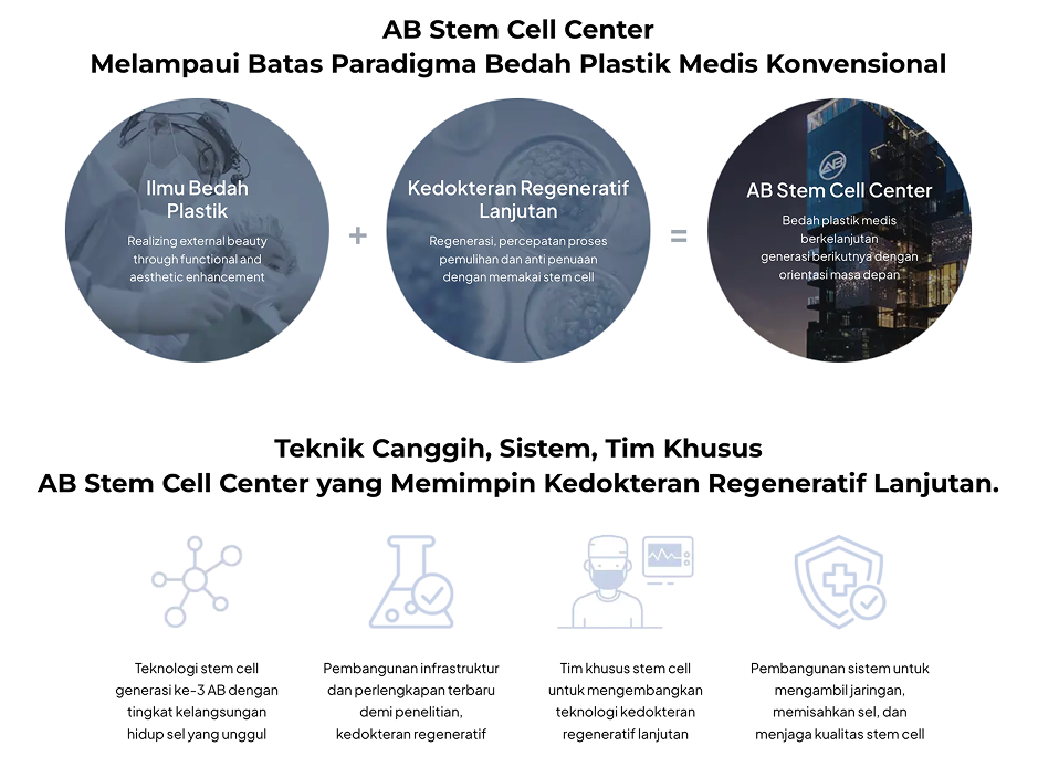 Infografik AB Stem Cell Center di Operasi Plastik AB Korea yang Menjelaskan Kedokteran Regeneratif Lanjutan, Teknologi Stem Cell Generasi ke-3, Tim Khusus, dan Sistem Keamanan Terintegrasi