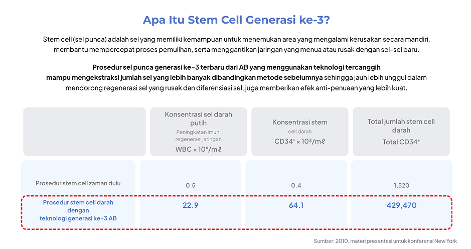 Perbandingan Teknologi Stem Cell Generasi ke-3 di Operasi Plastik AB Korea yang Menunjukkan Peningkatan Konsentrasi Sel untuk Regenerasi, Pemulihan, dan Anti-Aging