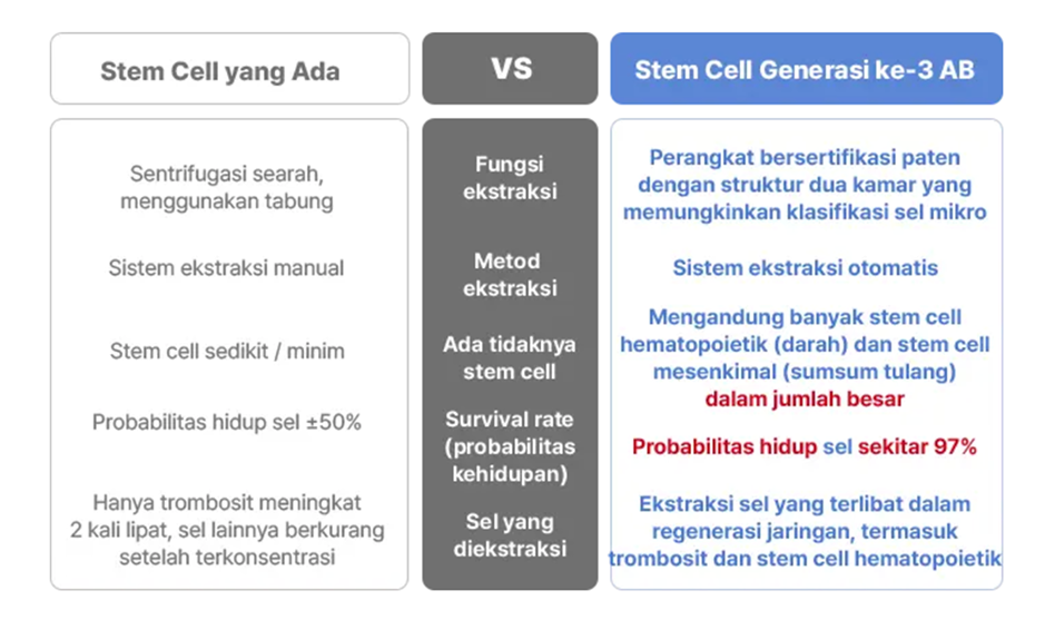 Perbandingan Sistem Ekstraksi Stem Cell Generasi ke-3 di Korea