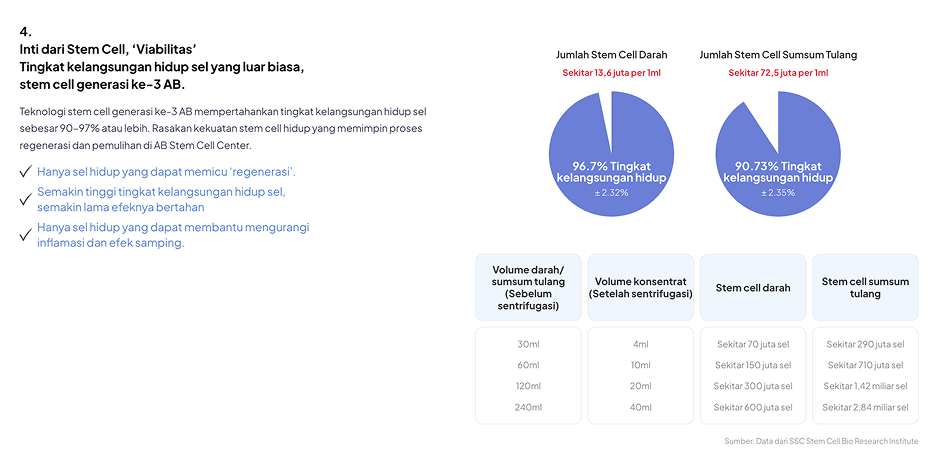 Infografik Tingkat Cell Viability Terapi Stem Cell di Operasi Plastik AB Korea yang Menjelaskan Tingkat Kelangsungan Hidup Sel 90–97 Persen untuk Regenerasi, Pemulihan, dan Hasil Anti-Aging yang Lebih Optimal