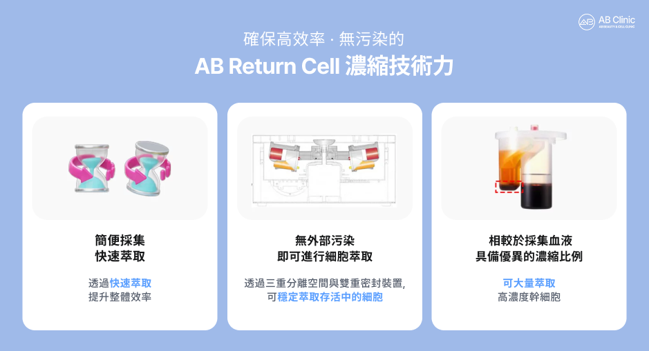 AB 幹細胞水光針濃縮技術示意圖，說明透過高效率無污染的封閉式系統進行血液採集與細胞萃取，提升幹細胞存活率並確保穩定濃縮品質