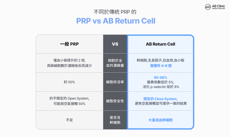 PRP 與 AB 幹細胞水光針比較示意圖，說明在細胞濃縮比例、存活率、安全系統與是否含幹細胞等關鍵差異，呈現不同皮膚再生療程的技術特點
