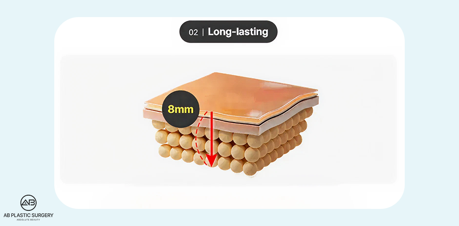 Ultherapy PRIME透過8mm深層即時影像觀察進行精準分層治療以延長拉提效果示意圖